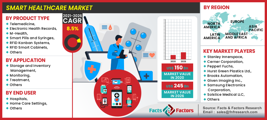 Smart Healthcare Market